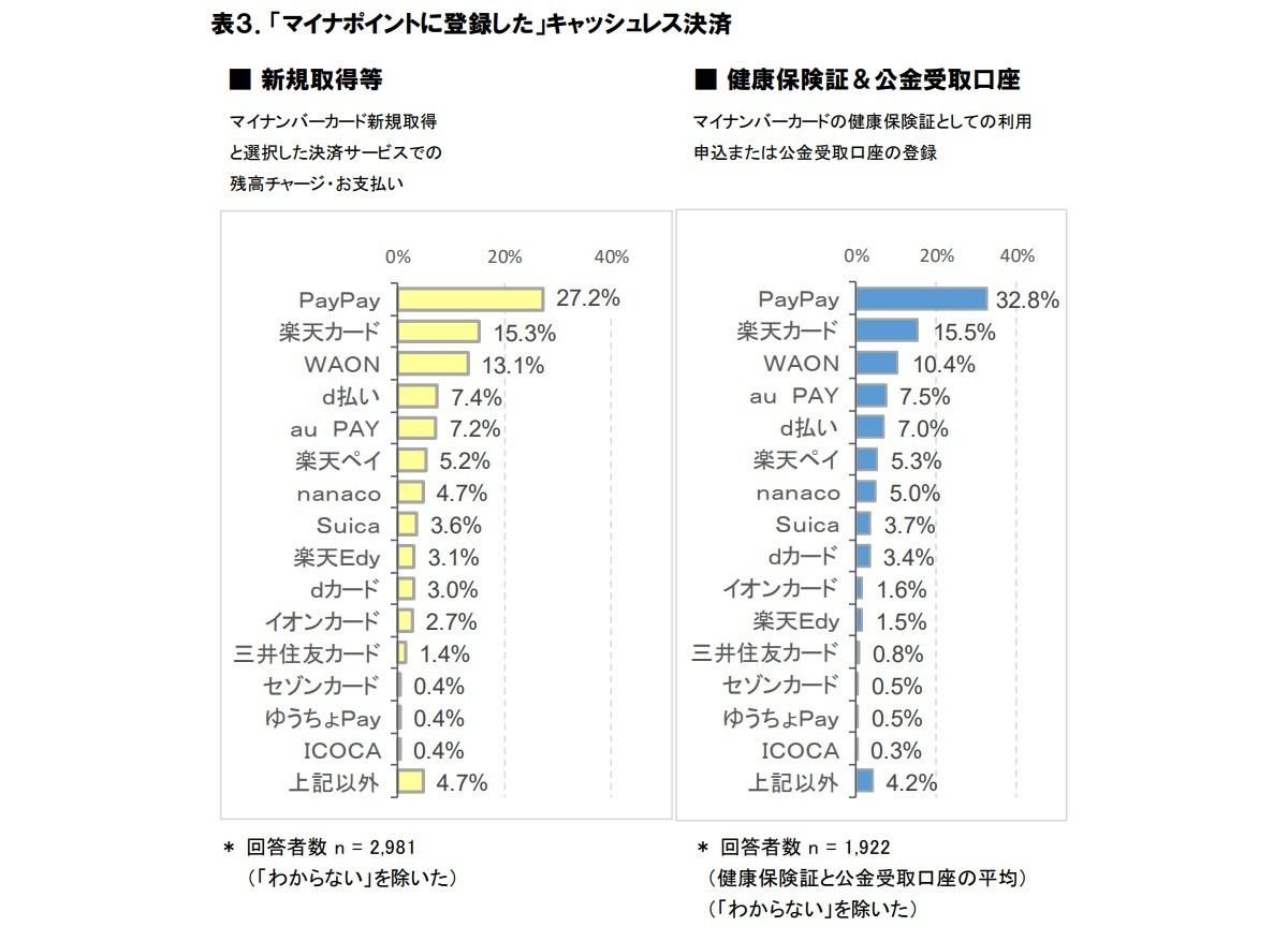 「マイナポイントに登録した」キャッシュレス決済