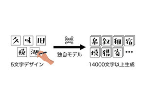 AIで日本語フォントの制作期間を短縮、フォント生成システムを特許出願