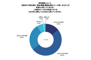 農業、漁業で働く人へ資材高騰による本音を聞く! 最も多い【値上げ率】は?