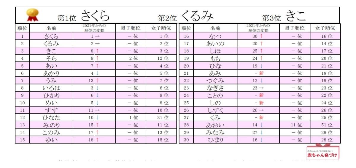 赤ちゃんの名付け ひらがなの名前ランキング 1位は 2位くるみ 3位きこ 4位そら 5位あい マイナビニュース