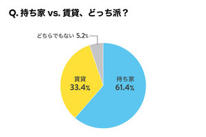 持ち家派6割、賃貸派3割 - それぞれのメリットは?