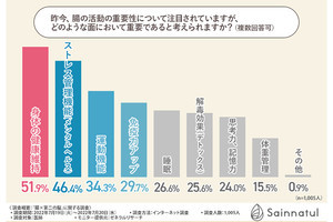 医師の9割が「腸活」が重要と回答 - 腸を整えると期待できること、1位は?