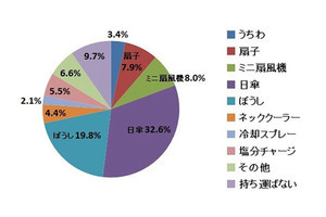 猛暑時の外出、最も重宝する暑さ対策アイテムは? 3位「ミニ扇風機」