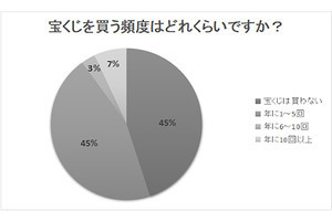 宝くじの購入場所は「店頭」が4割以上で多数派、当選したら何を買う?