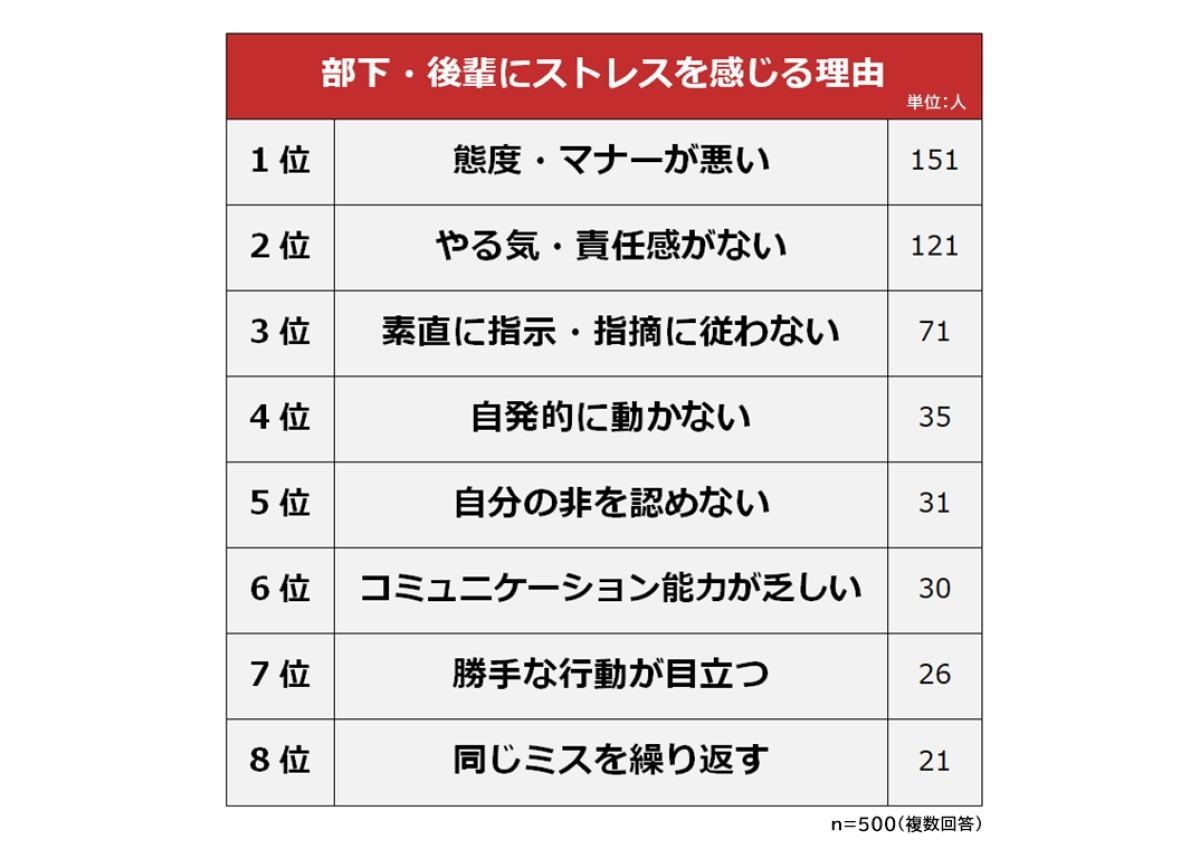 職場にいる苦手な部下 後輩の特徴 最多の回答は マイナビニュース