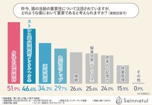 "第二の脳"=腸の調子で「身体の健康維持」に問題が!? - 医師がすすめる「腸活」を調査