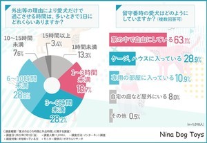 犬の散歩は1日2回が多数派! 愛犬の健康を守るために必要な習慣とは?