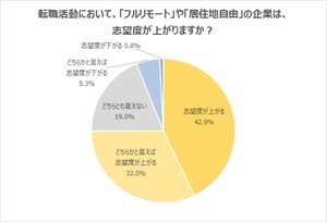 20代の7割超が、「フルリモート」や「居住地自由」の企業は「志望度が上がる」