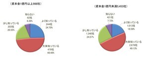 「インボイス制度」で企業1割強が免税事業者との取引中止や取引価格の引き下げへ