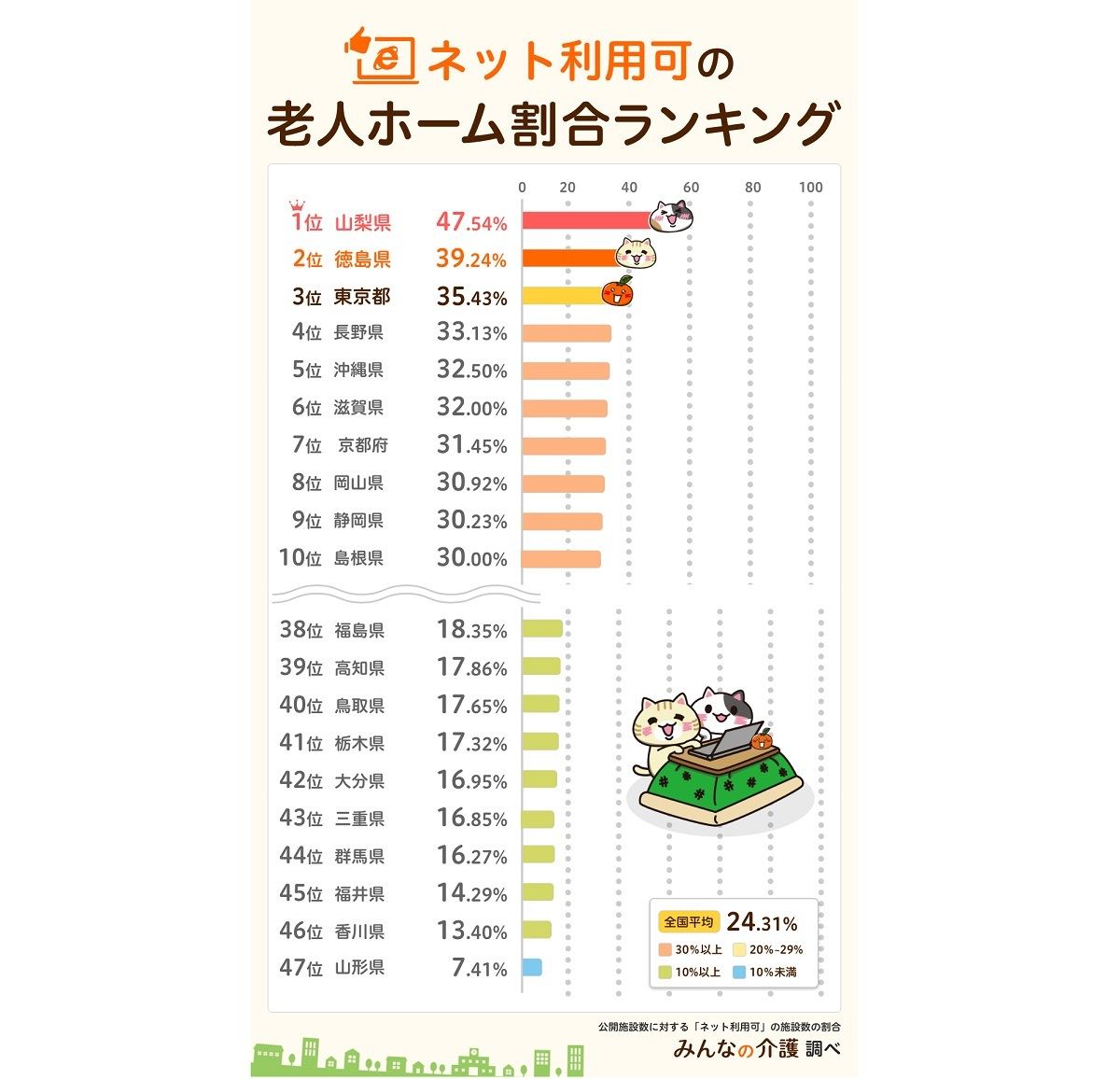ネット利用可の老人ホーム割合ランキング