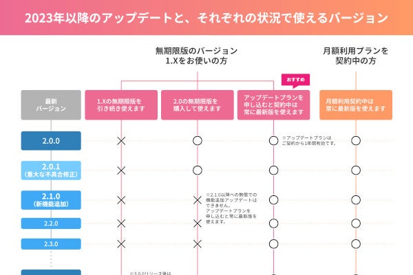 クリスタ現行版の無償アップデートが22年終了 最新機能はサブスク提供へ マイナビニュース