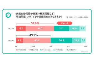 直近1年間に中古品を購入した人は50%以上、メルカリ総合研究所が調査