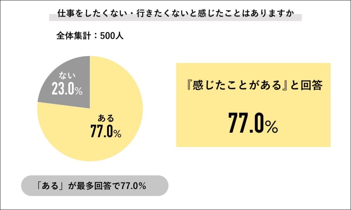 仕事に行きたくないことがある は77 トップ3の理由は マイナビニュース