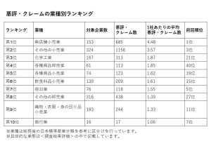 ネット上でクレームが多い業種トップ10 - どんなクレームがある?