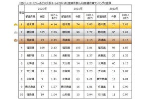 「餃子・しゅうまい」で登録する店が多い都道府県、1位「栃木県」、2位は?