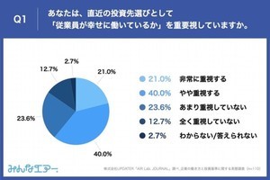 「従業員幸福度」が低い場合、投資を控えた「経験がある」と回答した投資家の割合は?