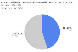 「働きがいのある会社ランキング」に入る企業だと「志望度が上がる」就活生の割合は?