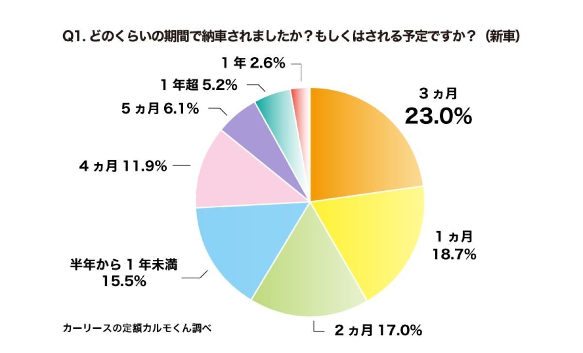 (新車)どのくらいの期間で納車されましたか?もしくはされる予定ですか?