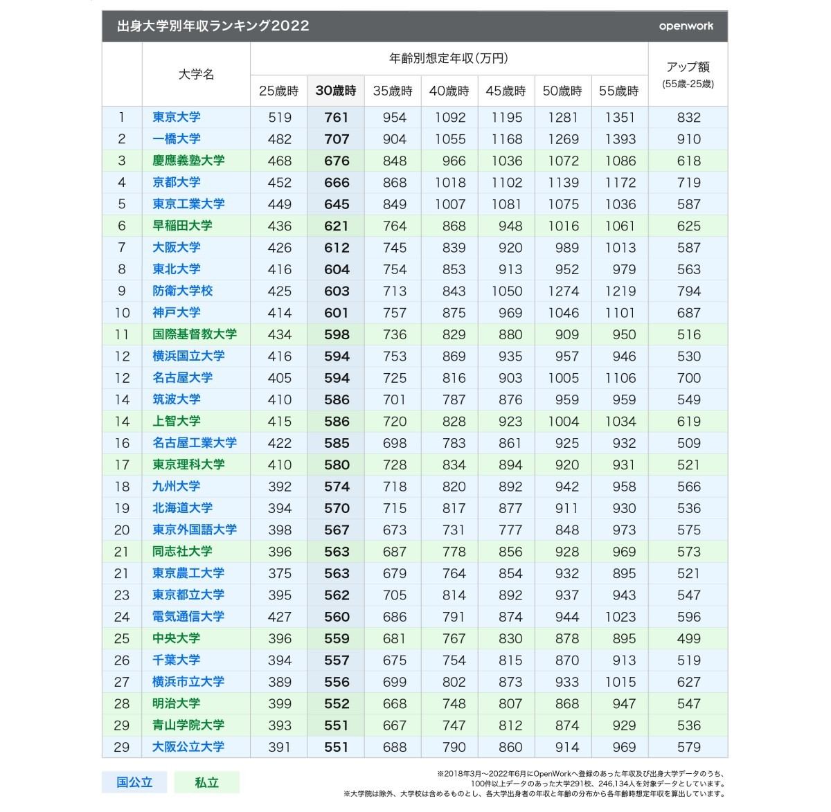 出身大学別年収ランキング2022