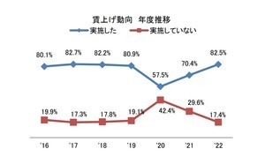 企業82.5%が「賃上げ」実施、コロナ前の水準に - 特に割合が高い産業は?