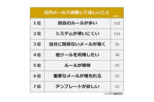 8割弱が週5回以上使う社内メール、使いにくさよりも改善してほしい事は?