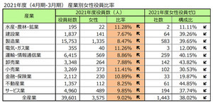 2021年度女性役員数ランキング、1位は? 同率TOPが全4社