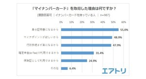 「マイナンバーカード」実際使ったことがある人の割合は?