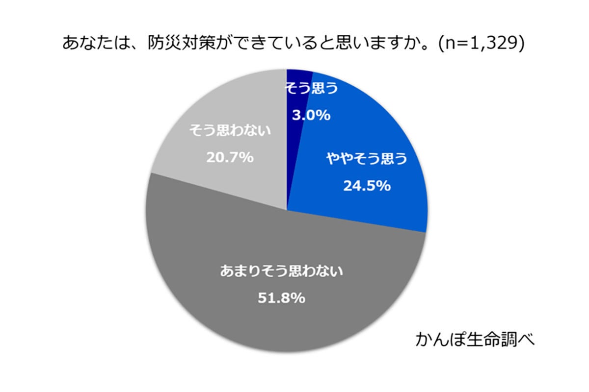 3割弱が防災対策ができていると回答 重要書類の管理や紛失対策は マイナビニュース