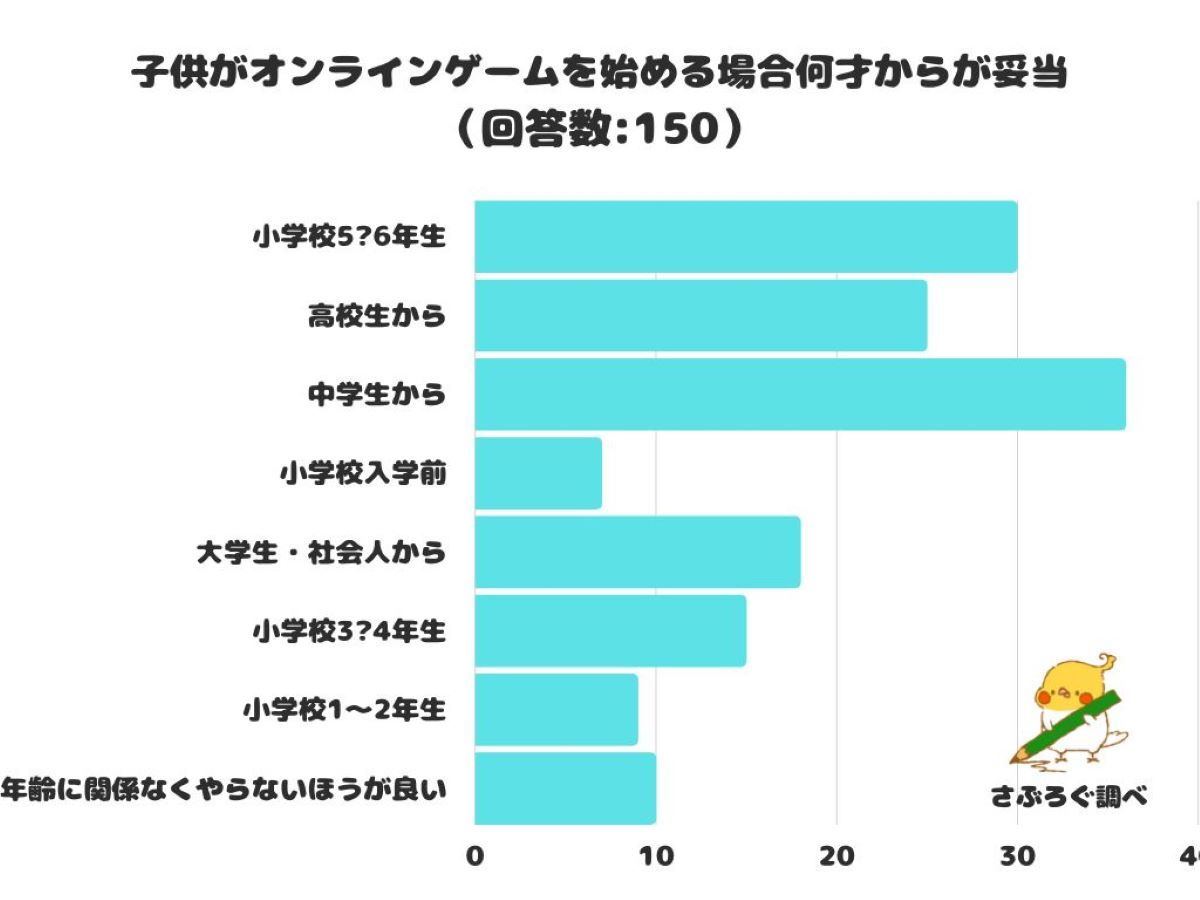 子供がオンラインゲームを始める妥当な年齢は 2位 小学校5 6年生から マイナビニュース