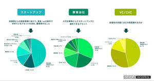 スタートアップ企業、投資家と接点を持つための最多の手段とは?