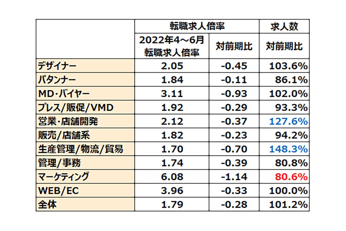 アパレル ファッション業界の 転職求人倍率 22年4 6月期 発表 転職市場は活発に マイナビニュース