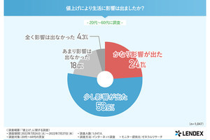 約8割の生活に影響が出ている値上げ、家計をやりくりするための対策は?