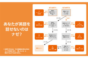 英語が苦手な「英語病」をチャートで診断、治し方を解説する書籍が発売