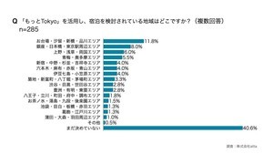 「もっとTokyo」9月1日再開へ - 宿泊予約を検討している都民の割合は?