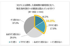 海外旅行経験者500人に聞いた「海外旅行への意欲が高まっている」人の割合は?