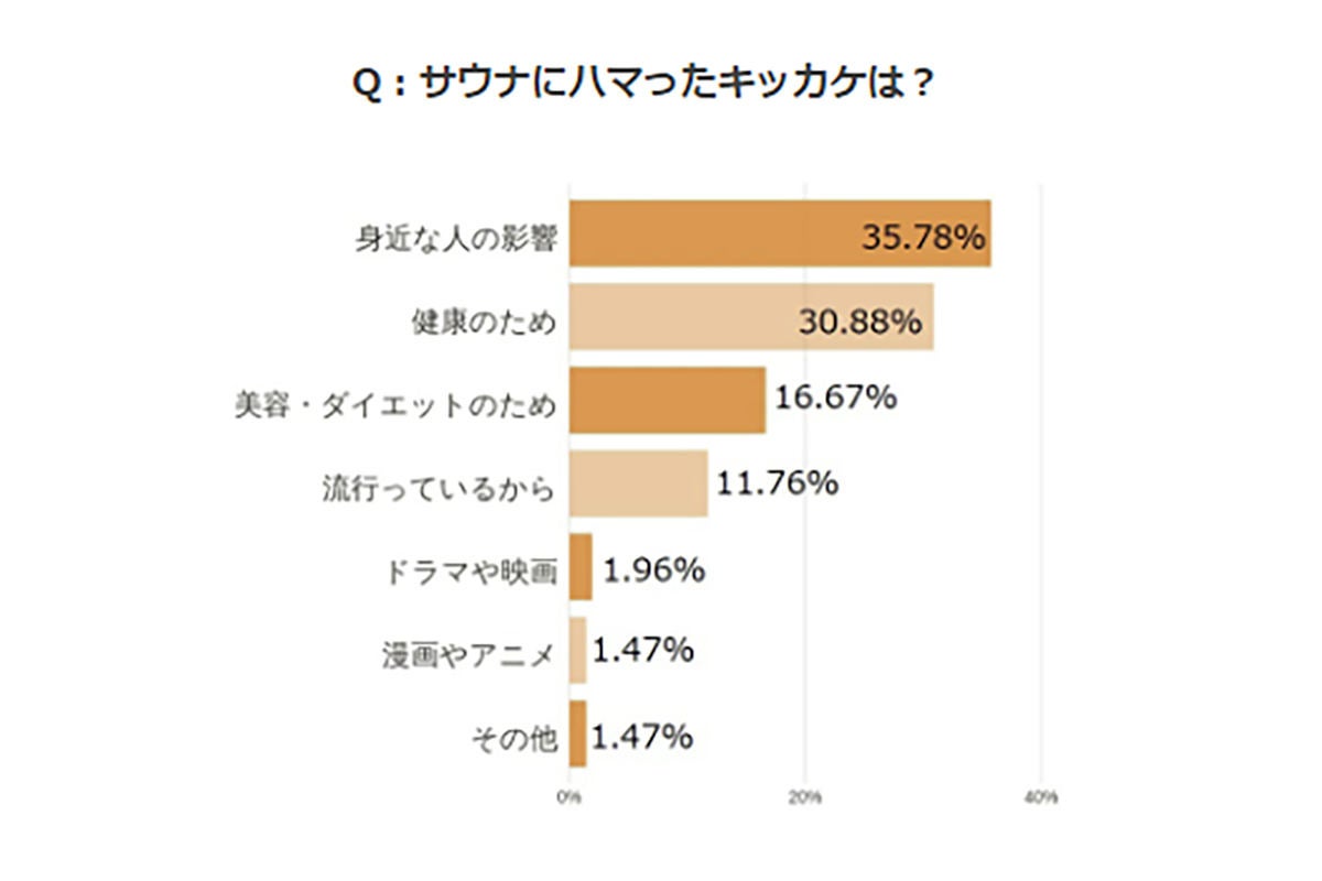 サウナー0人に聞いた サウナ室でのng行為 トップ3は マイナビニュース