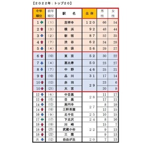 首都圏の一人暮らし「住みたい街ランキング」1位は? - 2位横浜、3位新宿、4位渋谷、5位池袋