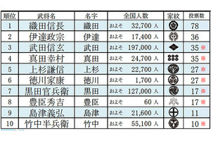 好きな戦国武将ランキング、1位は? - 2位伊達政宗、3位武田信玄