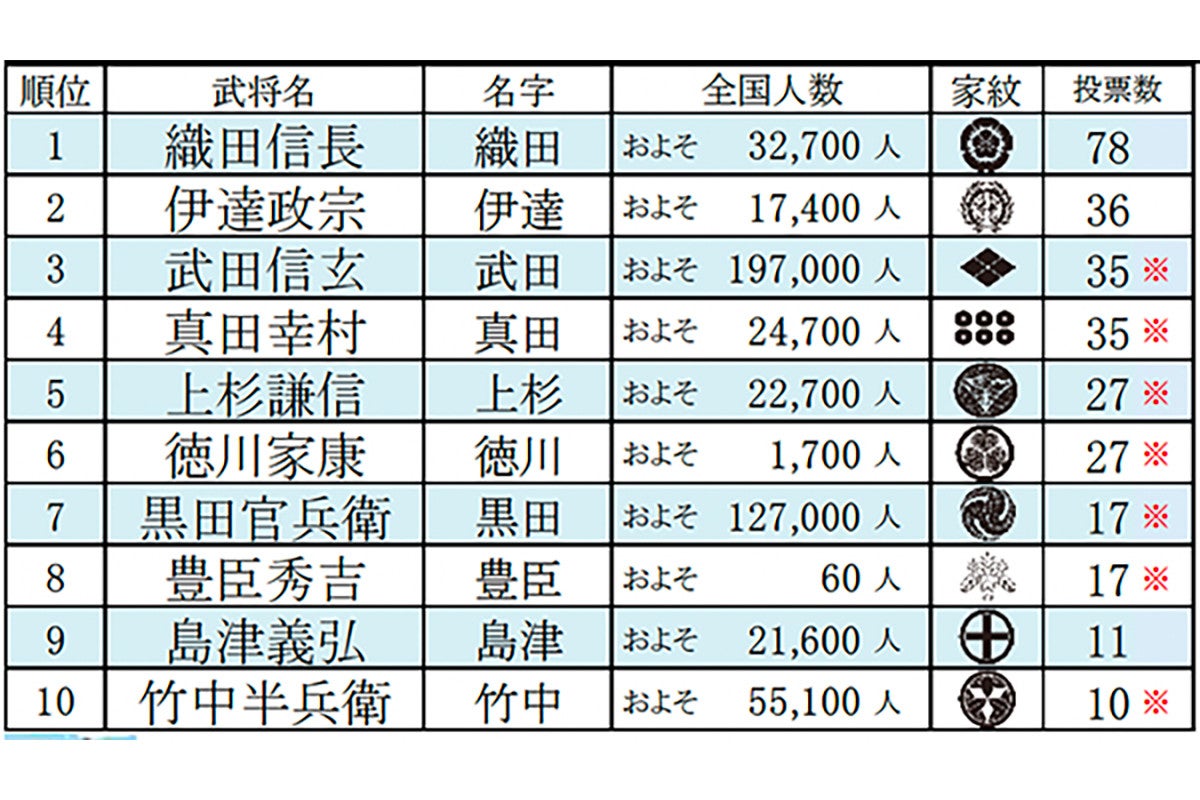 好きな戦国武将ランキング 1位は 2位伊達政宗 3位武田信玄 マピオンニュース