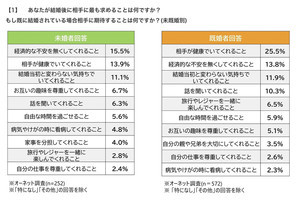 中高年が結婚後に相手に求めること、女性1位は「経済的な不安を無くしてくれること」、男性は?