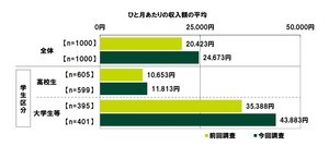 大学生に聞いた、月のアルバイト代は平均3万2,903円 - お小遣い額は?