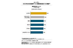 顧客満足度が高い国産自動車ブランド、1位は? - 2位ホンダ、3位マツダ