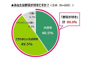 「好きな野菜」ランキング、大人も子どもも支持した1位は?