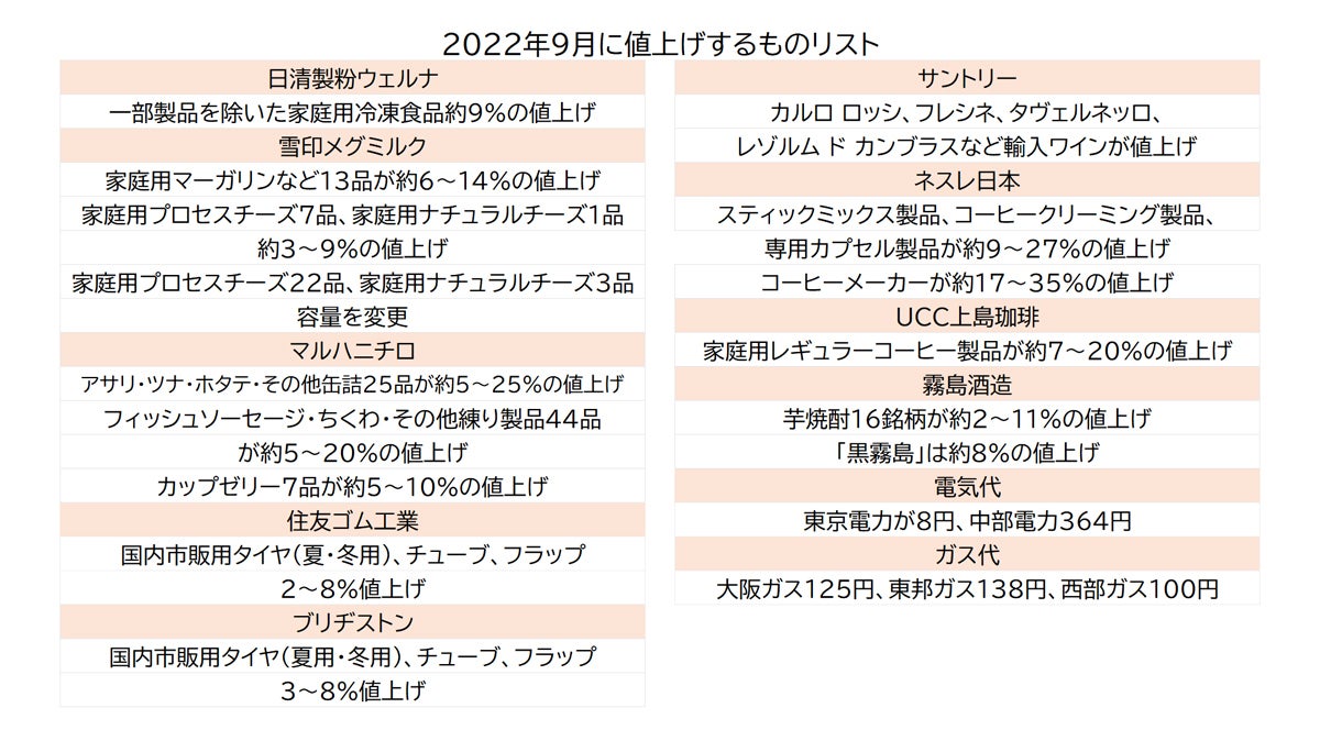 今年も値上げの秋! 2022年9月から値上げするものは? 一覧でチェック