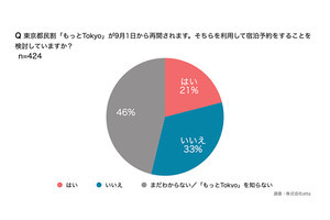 約2割が予約を検討している9月再開の「もっとTokyo」、希望の時期や場所は?