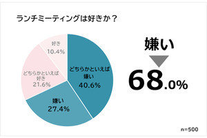 7割弱が好まない「ランチミーティング」、嫌いな理由・好きな理由は?