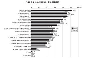 2023年卒の採用活動、「企業の悩み」が明らかになる