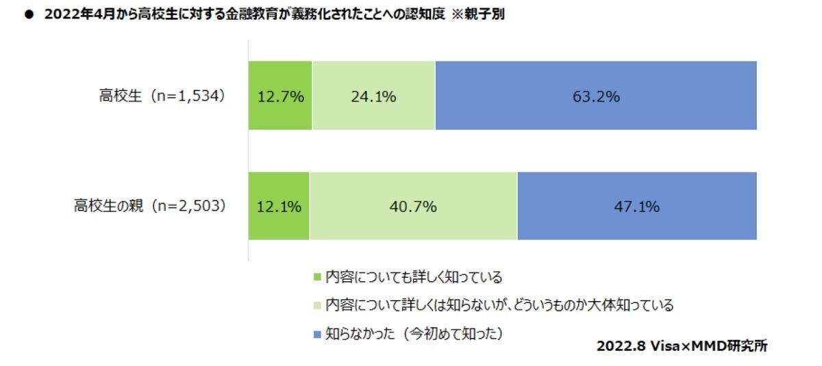 金融教育が義務化されたことへの認知