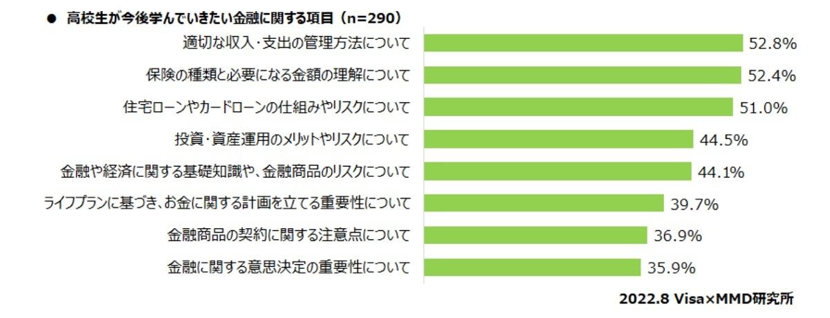 高校生が今後学んでいきたい金融に関する項目