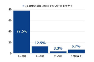 車中泊の経験者が語る「困ったこと」、お風呂・トイレ、寝心地、もう一つは?